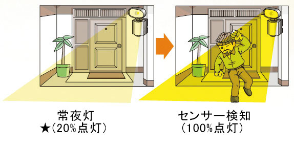 【防犯効果を高める調光機能】\n★20％の調光機能により常夜灯として使用できます。(センサー検知で100％点灯)