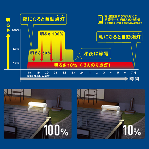 夜通し点灯機能\nソーラー充電不足でもライトが切れないようライトの明るさを自動で調整します。