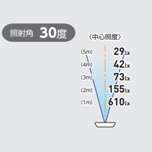 照度（1灯あたり）