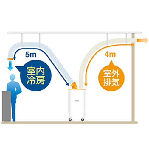 冷風の延長、室外排気\n※別売りの延長冷風ダクト（EA897SD-11）、延長排気ダクト（EA897SD-12）が必要です。