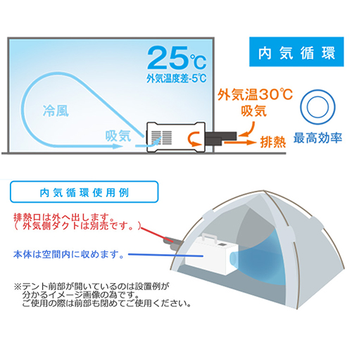 内部循環使用で効率良く冷房