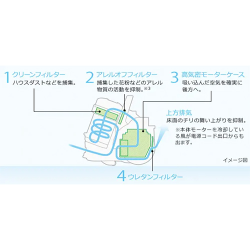 微細なごみも約99%逃がさない