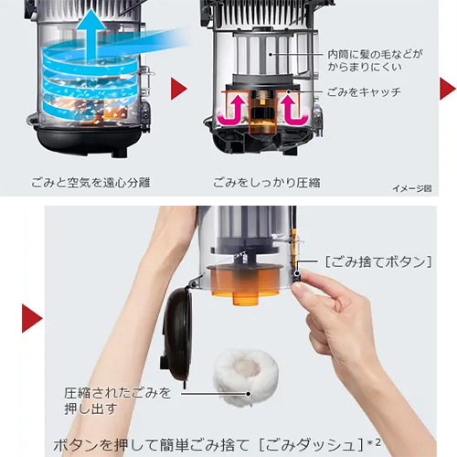 集めたごみをしっかり圧縮し、髪の毛などがからまりにくくお手入れがラク