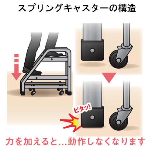 荷重がかかると足ゴムが接地する安全設計