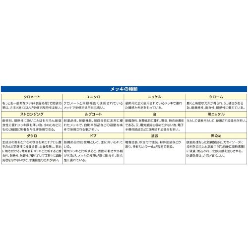 メッキの種類