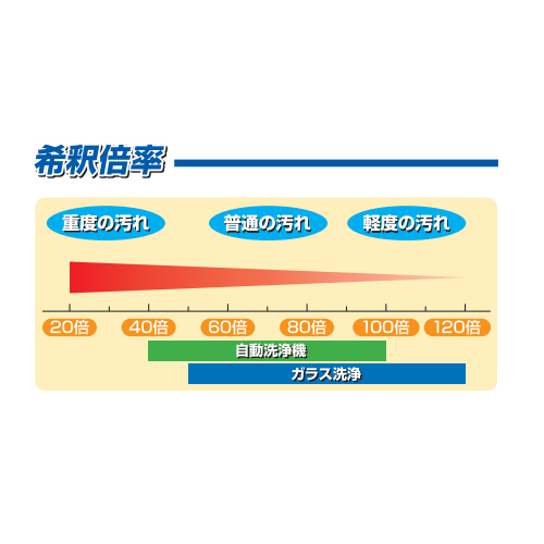 希釈倍率