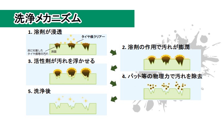 洗浄メカニズム