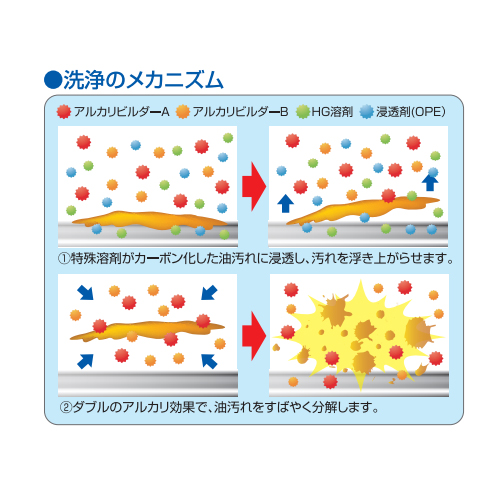 洗浄メカニズム