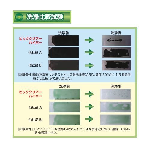 洗浄比較試験