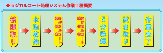 作業工程