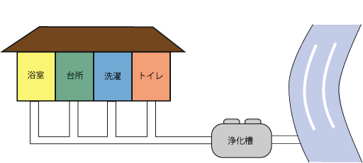 浄化槽のしくみ