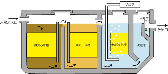 浄化槽のしくみ