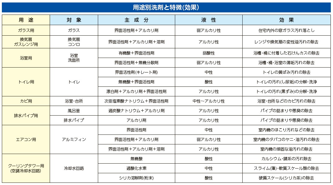 用途別洗剤と特徴(効果)