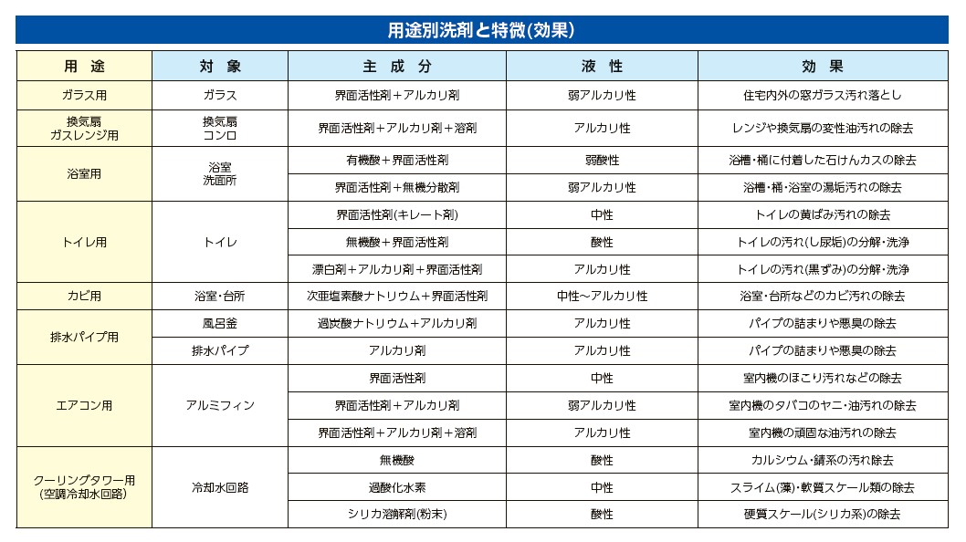 用途別洗剤と特徴(効果)