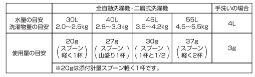 使用量の目安