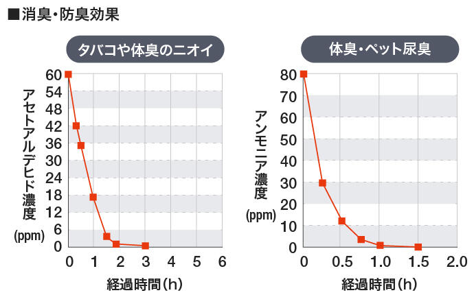 消臭効果\n光触媒によって発生するとヒドロキシラジカルが臭いの元を分解します。