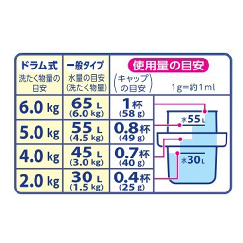 使用の目安