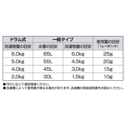 使用量の目安