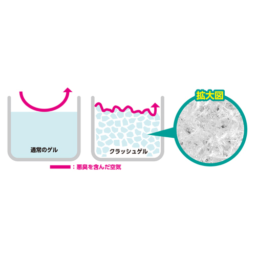 大小細かく砕けているクラッシュゲルが空気と接触する表面積が広く、悪臭をすばやくキャッチします。