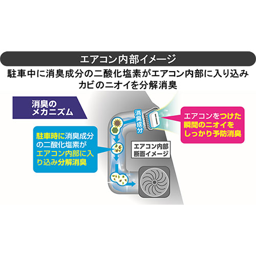 新設計、エアコン内部のカビ臭を二酸化塩素のチカラで分解＆予防消臭