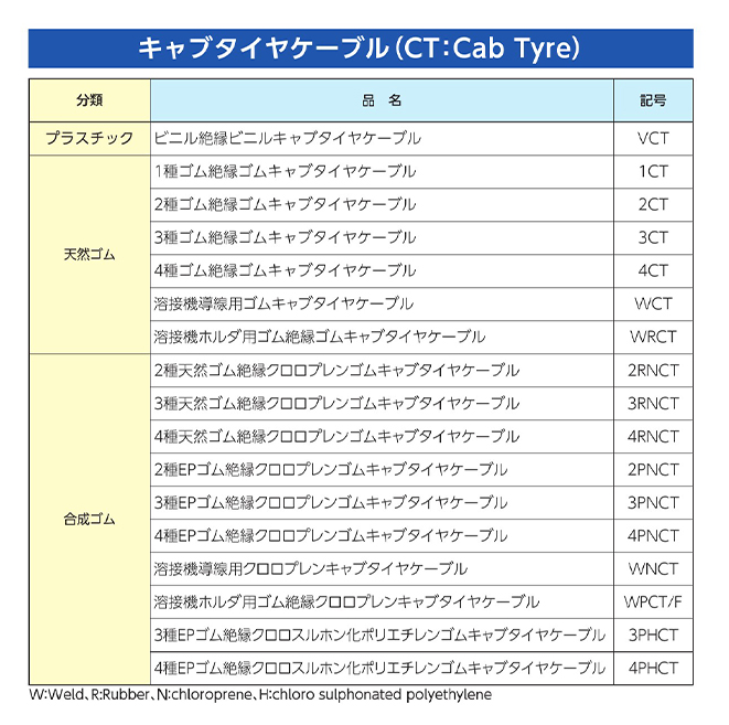 キャブタイヤケーブル(CT:Cab Tyre)