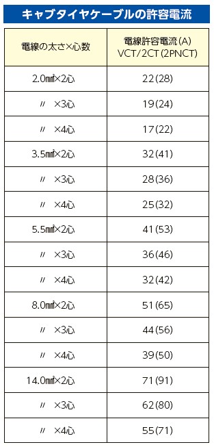 キャブタイヤケーブルの許容電流