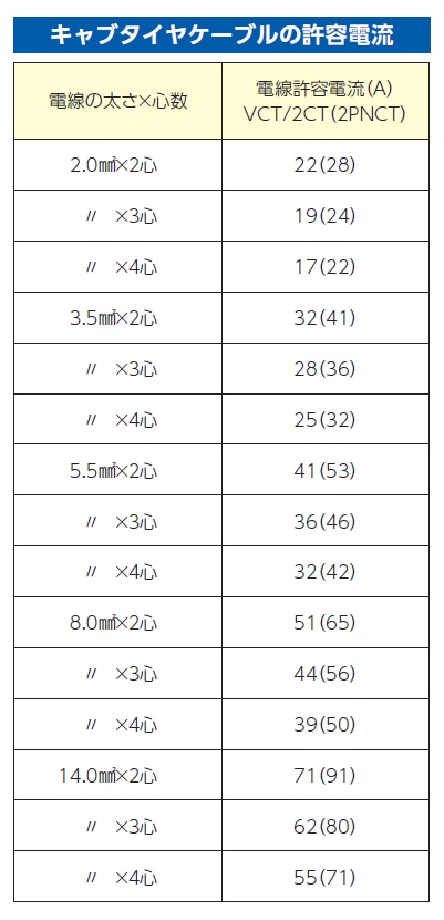 キャブタイヤケーブルの許容電流