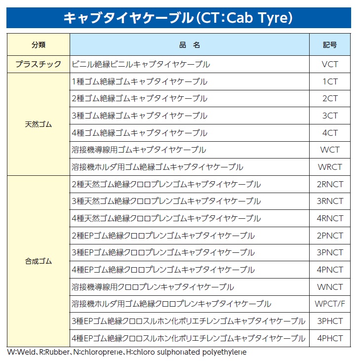 キャブタイヤケーブル(CT:Cab Tyre)