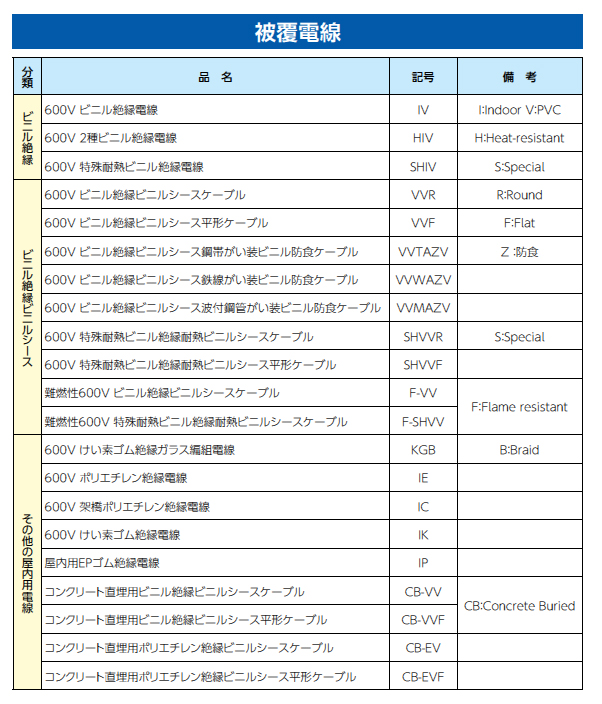 被覆電線