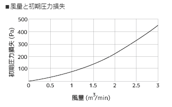 風量と初期圧力損失