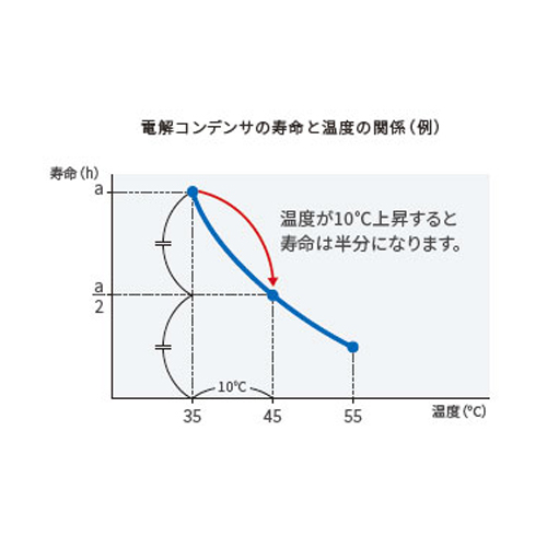 カウンタのような制御機器には製品寿命があります