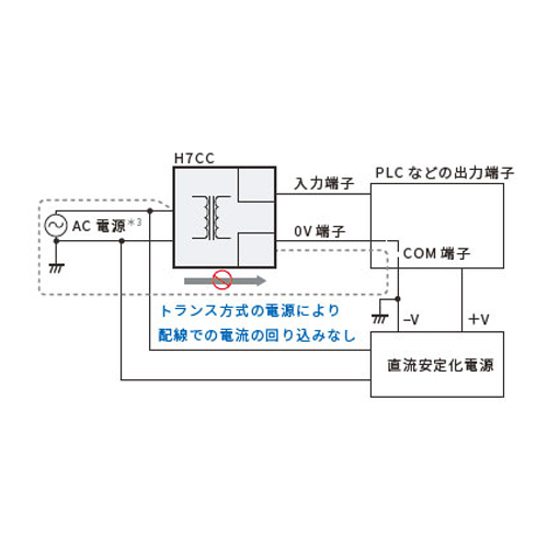 電源-入力間を絶縁分離しました。\n接地や回り込み回路の配慮が不要です。