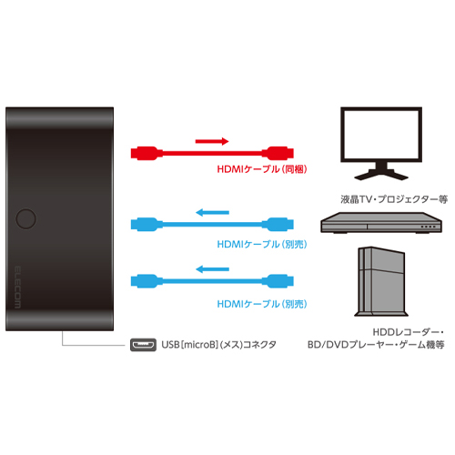 2台のレコーダーやゲーム機などを1台のテレビで切り替えて使える