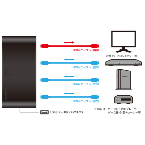 3台のレコーダーやゲーム機などを1台のテレビで切り替えて使える