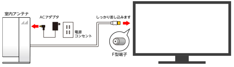 テレビコンセントの無い場所でも配線工事不要で、\nお好みの場所に設置できます。