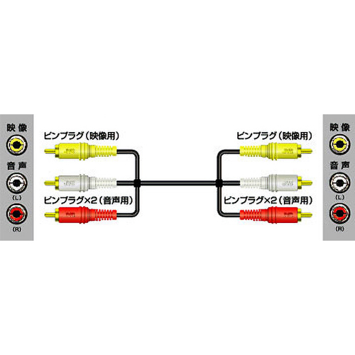 DVD機器やHi-Fiビデオをテレビに接続し、再生する場合。