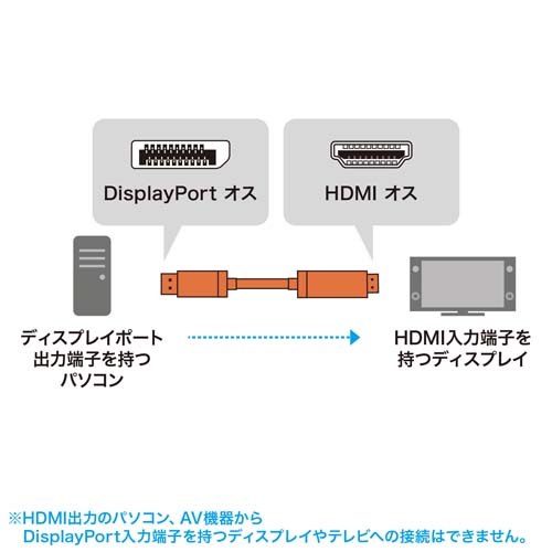 DisplayPortポートをHDMIに変換するケーブル