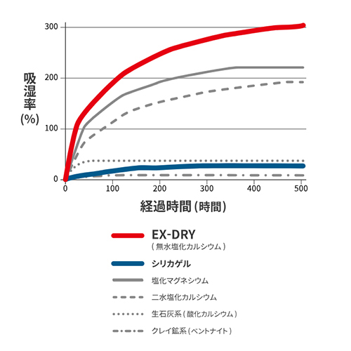 カビ・錆を防ぐ吸湿スピード