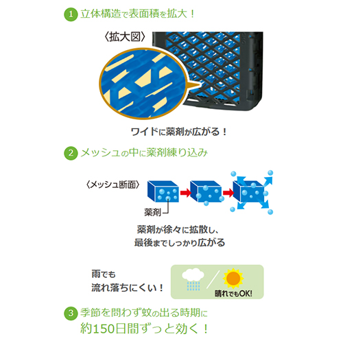 独自の3D立体構造メッシュ採用