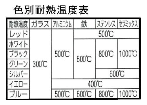 中字・耐熱温度（℃）