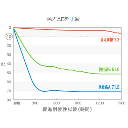 屋外曝露5年相当の耐候性試験後でも△Eが7.3。しっかり目視確認ができます。