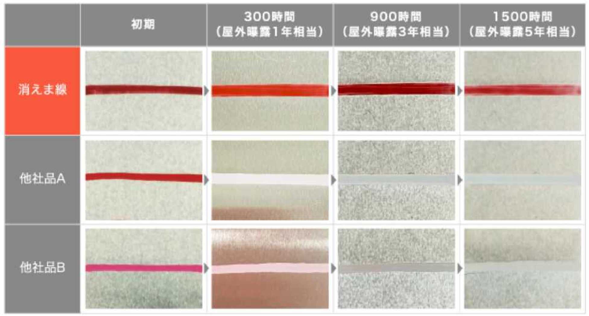 屋外曝露5年相当の促進耐候性試験後でも線が消えません。