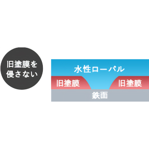 旧塗膜の上に塗装可能