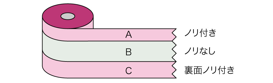 AとCのノリ面が表裏逆（てれこ）になっており、簡単、確実なすきまの養生作業を実現します。