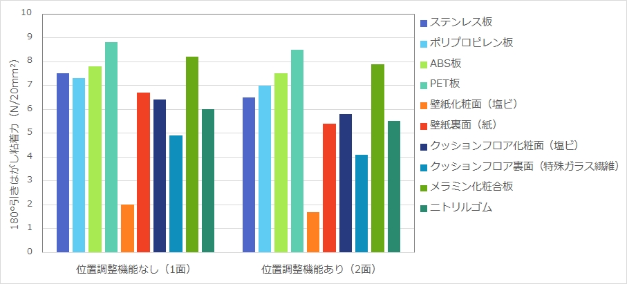 被着体別粘着力