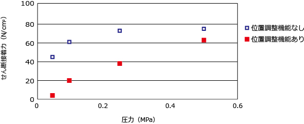 圧着力依存性