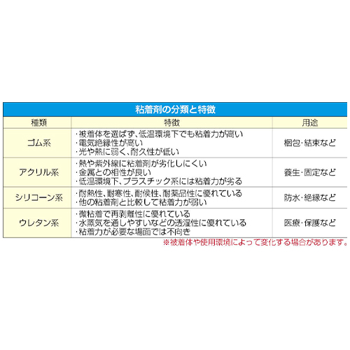 粘着剤の分類と特徴