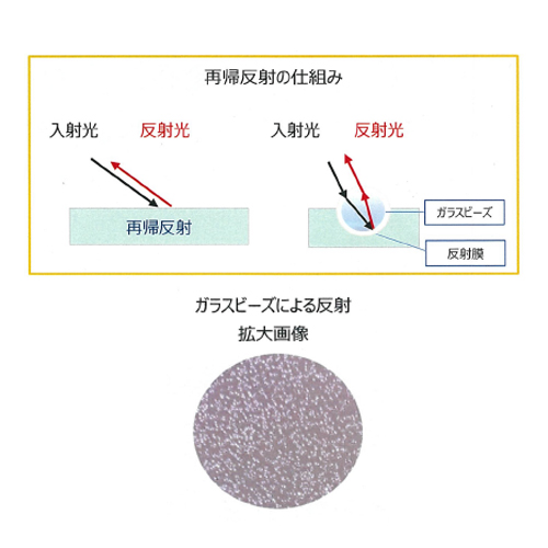 配合されているガラスビーズにより、入射した光がそのまま入射方法に帰る「再帰反射」が起きます。本商品は、ガラスビーズを配合することにより、光源に向かってまっすぐ光を反射します。