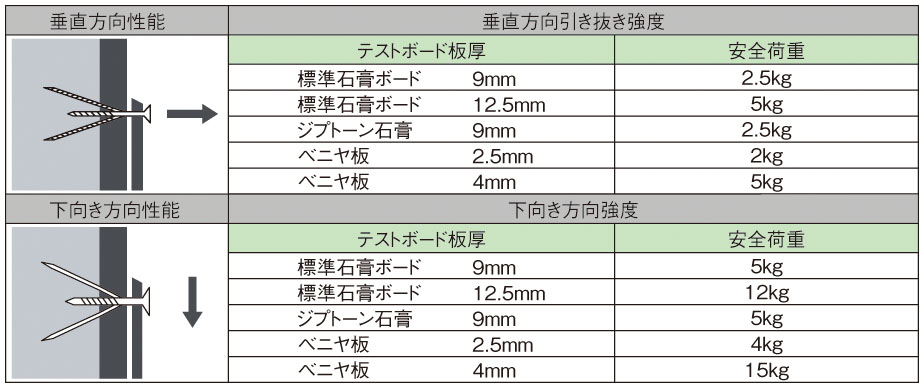 Ea947bm 5 3 5 5mm 石膏ボードアンカー 0個 のページ Mro商材なら エスコ の通販で