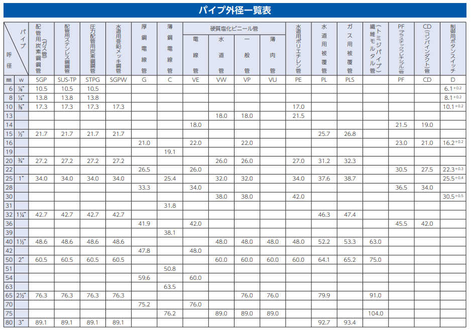 パイプ外径一覧表